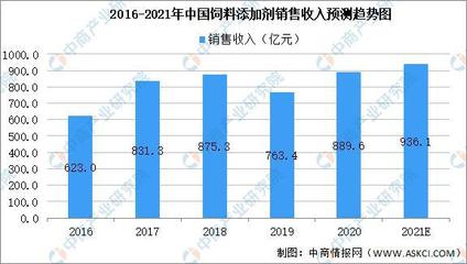 2021年中国饲料添加剂行业大数据分析:华东销售占比46.1%